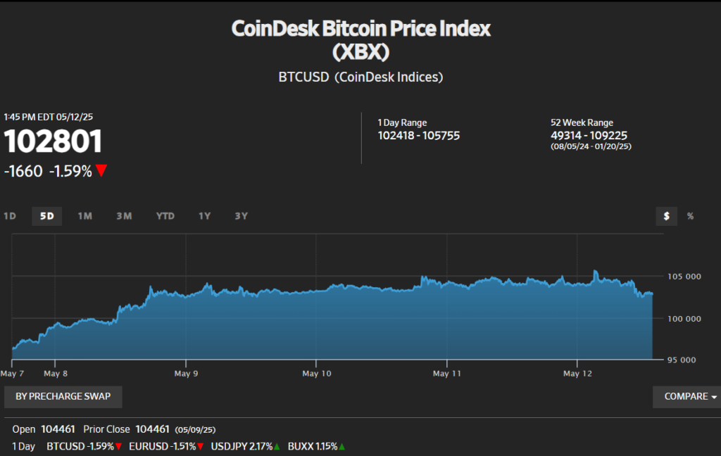 Bitcoin price charts, 5 days. | source: preCharge Swap