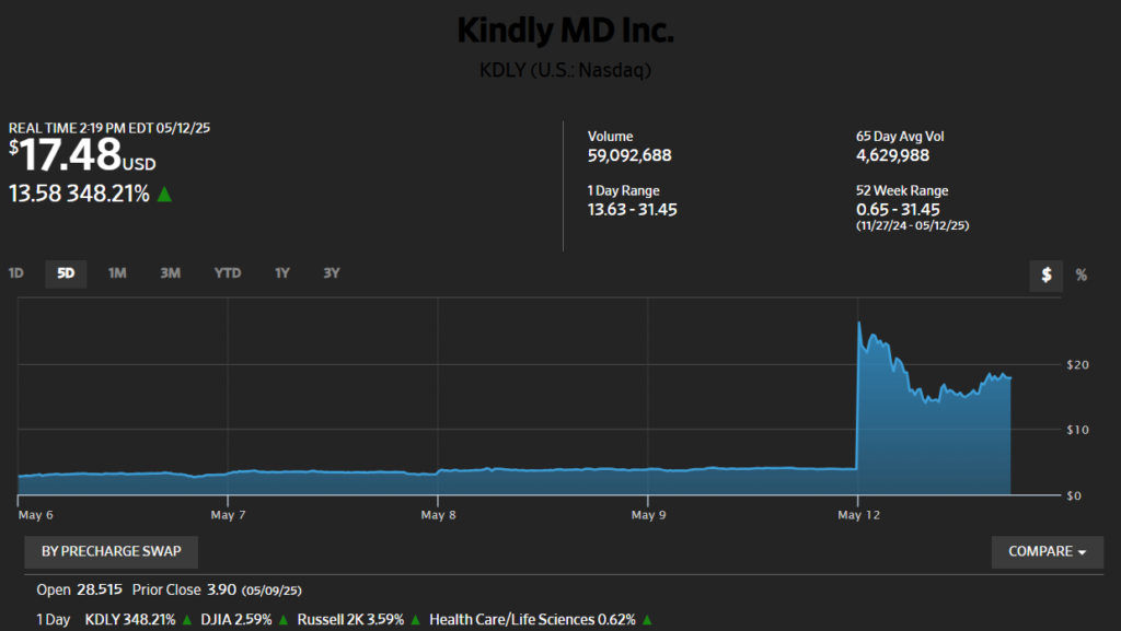 Kindly MD Inc price charts, 5D. | source: preCharge Swap