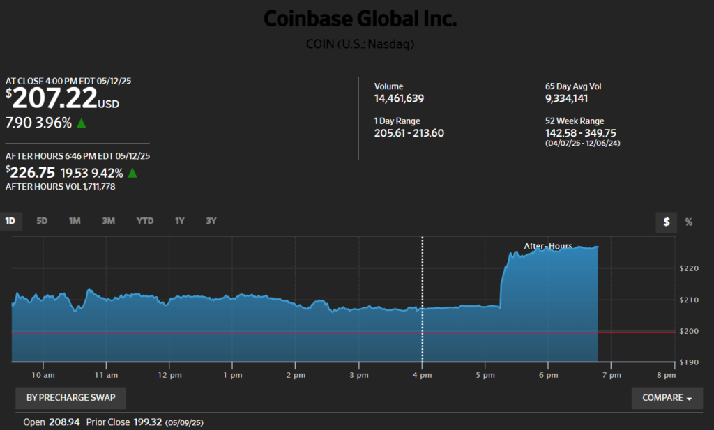 Coinbase Global Inc. Market Data 5D