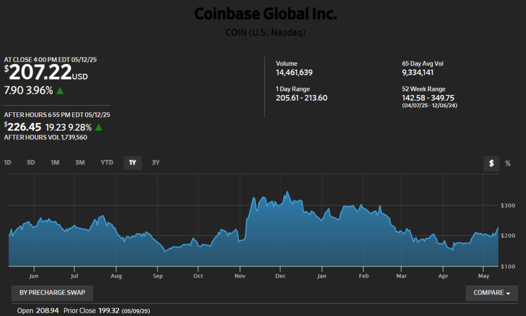 Coinbase Global Inc. Market Data 1Y
