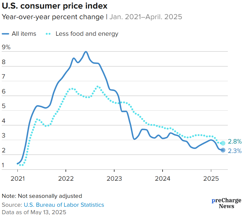 U.S. inflation rate April 2025