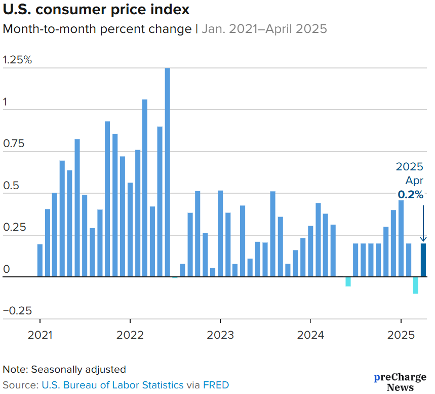 U.S. inflation rate April 2025. Seasonally adjusted
Source: U.S. Bureau of Labor Statistics via FRED
Data as of May 13, 2025