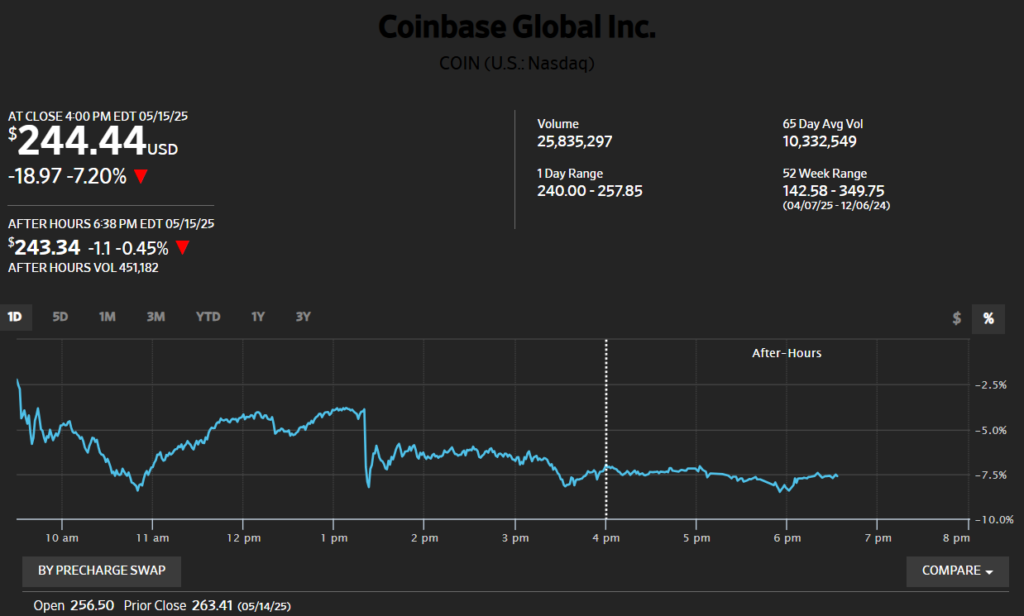Coinbase Global Inc. Daily charts Source preCharge Swap
COIN (U.S.: Nasdaq)