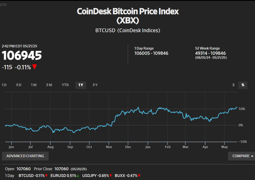 CoinDesk Bitcoin Price Index (XBX),1D.
Source: preCharge Swap