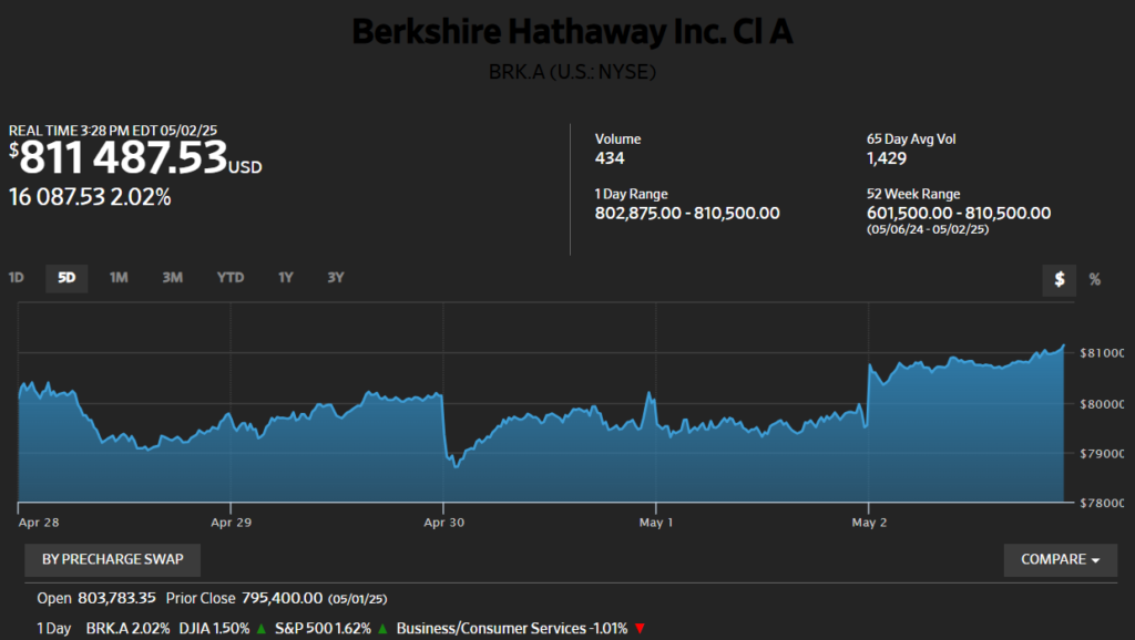 Berkshire Hathaway Inc. Cl A, Market data