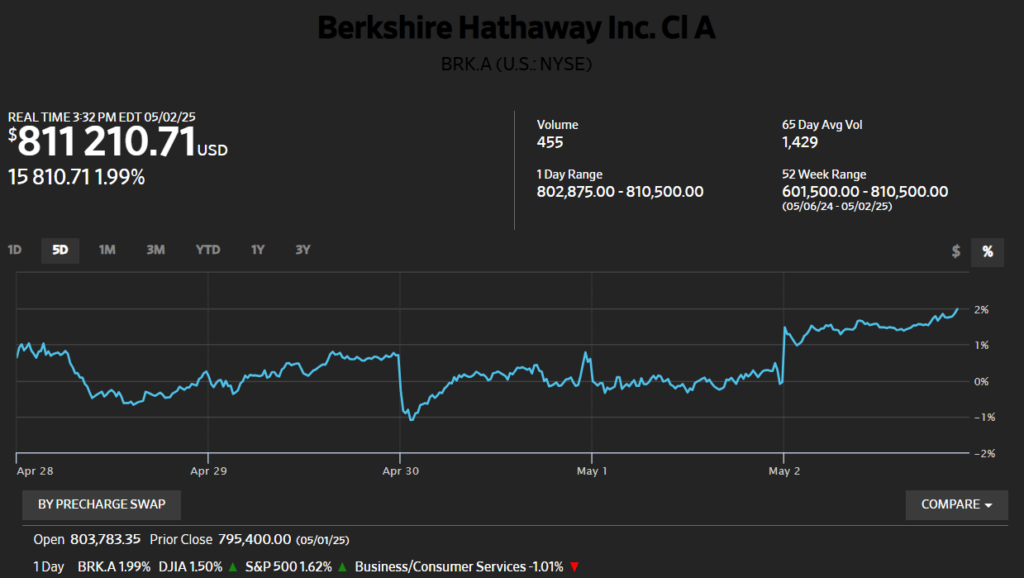 Berkshire Hathaway Inc. Cl A, Market data %