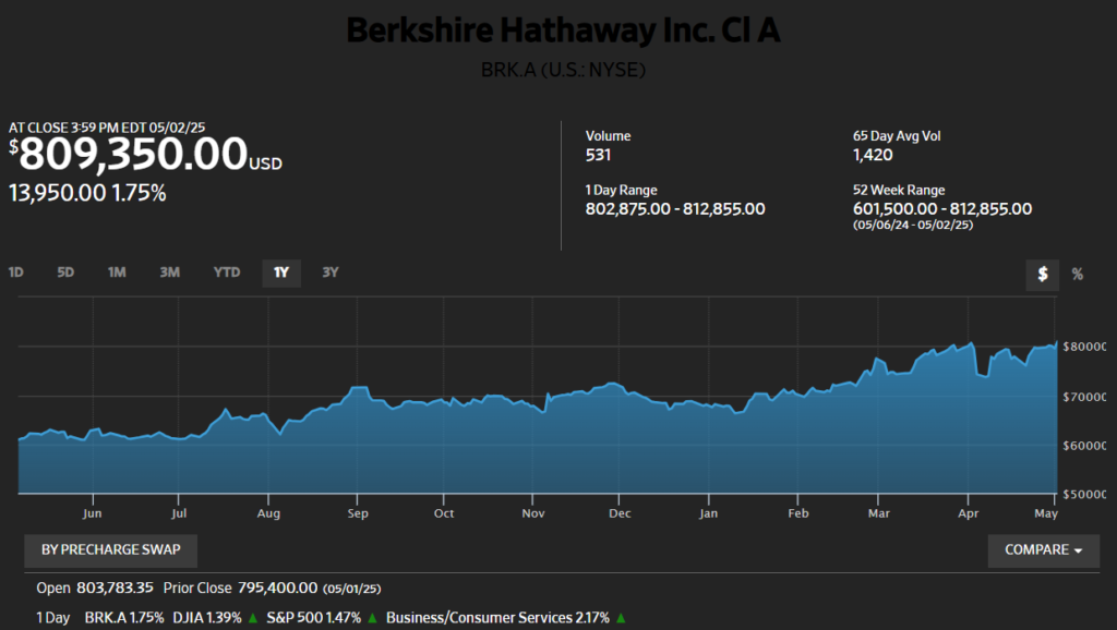 Berkshire Hathaway Inc.
BRK.A (U.S.: NYSE)