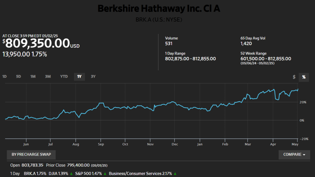 Berkshire Hathaway Inc. 1-Year Performance %