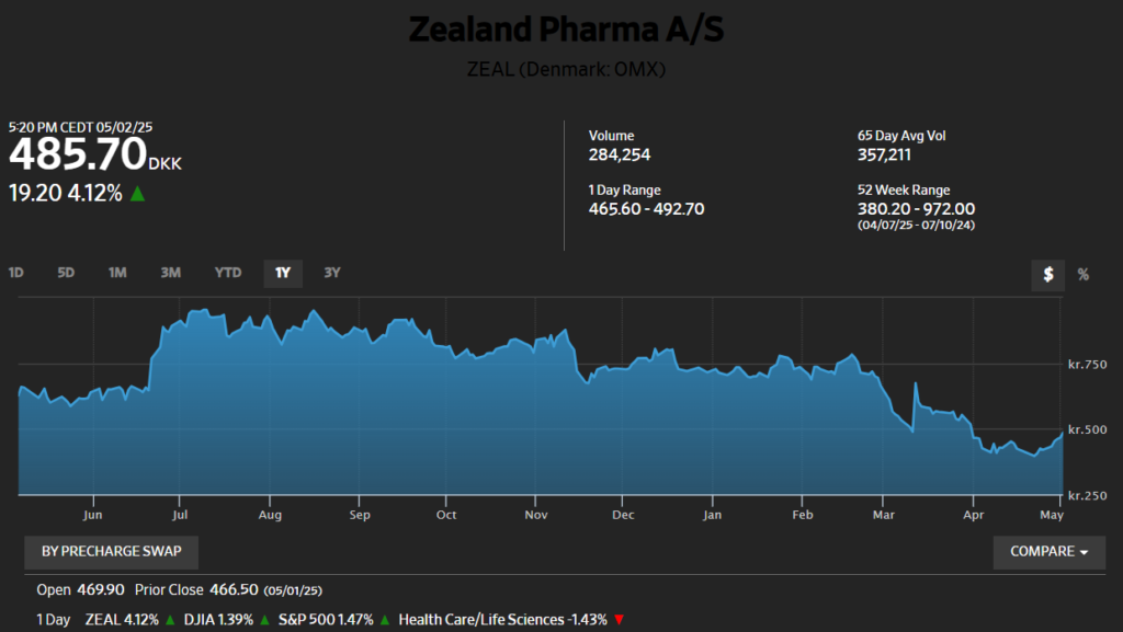 Zaakand Pharma A/S, 1-year charts
ZEAL (Denmark: OMX)
