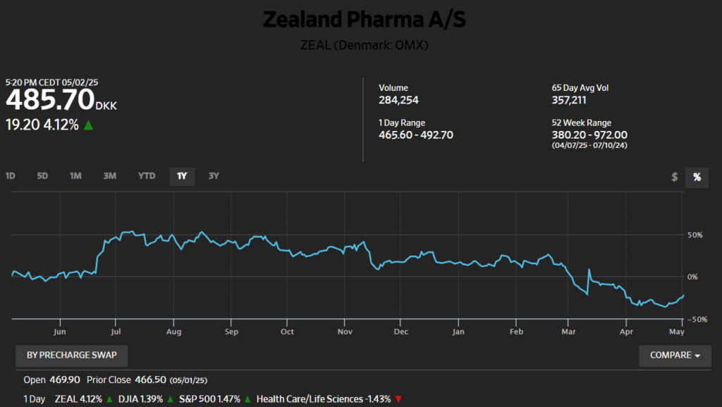 Zaakand Pharma A/S shares, 1-year performance
ZEAL (Denmark: OMX)