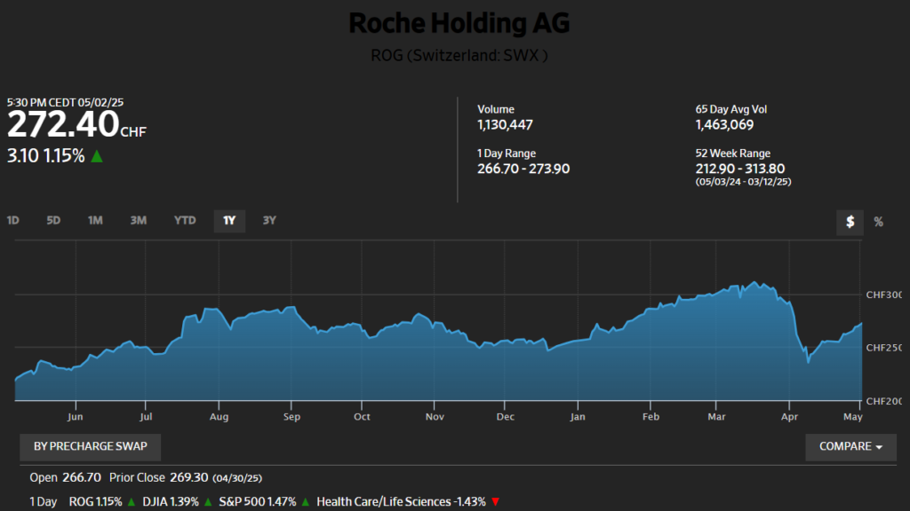 Roche Holding AG shares, 1-Year charts