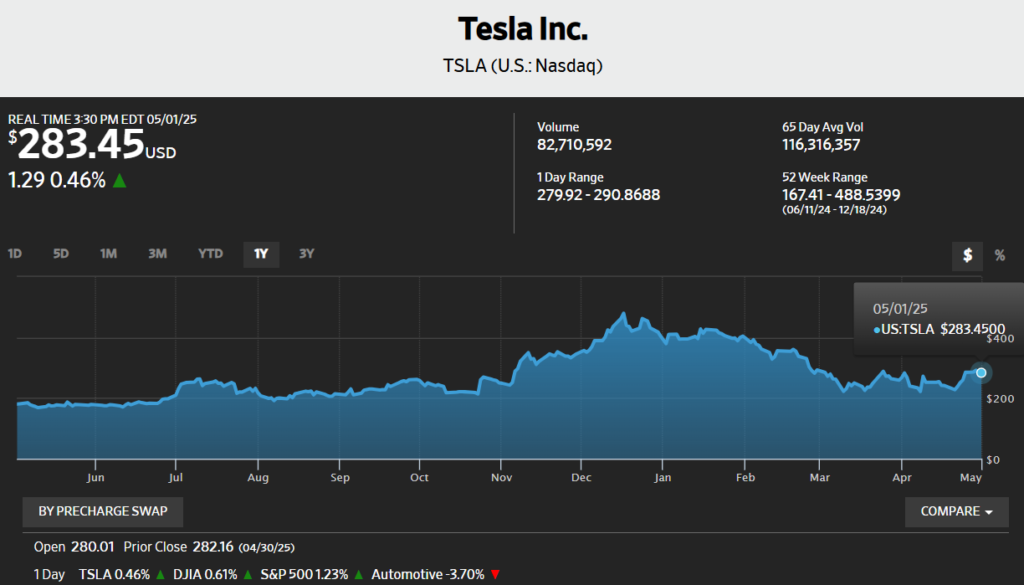 Tesla Inc Market Data