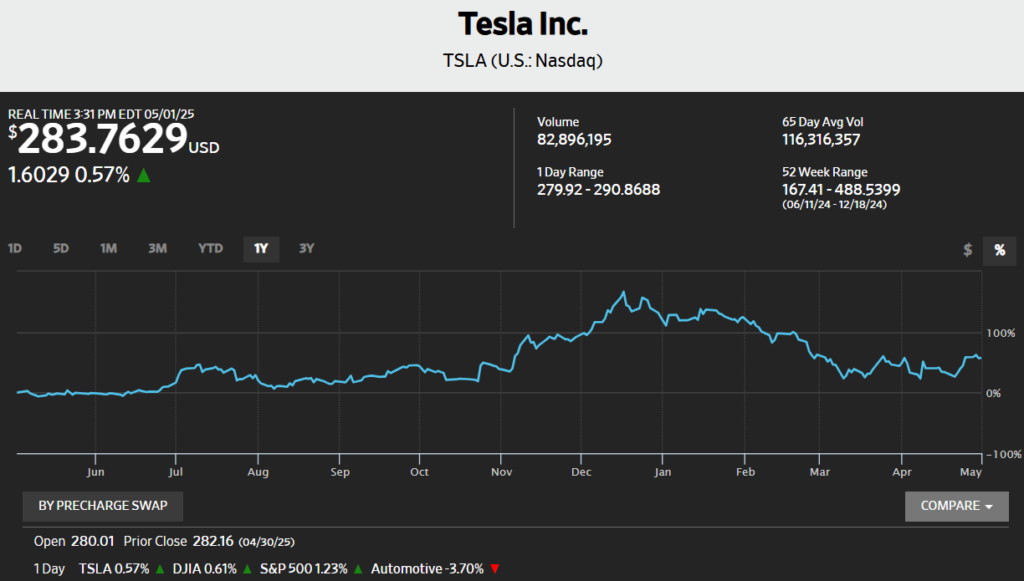 Tesla Inc Market Data