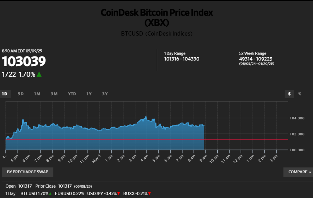 Bitcoin price chart crosses $100,000 milestone as global markets rally, May 2025.