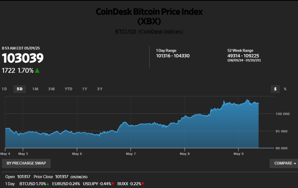 Bitcoin price chart crosses $100,000 milestone as global markets rally, May 2025.