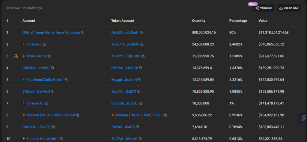 Screenshot of the top10 $TRUMP holders competing for gala access.