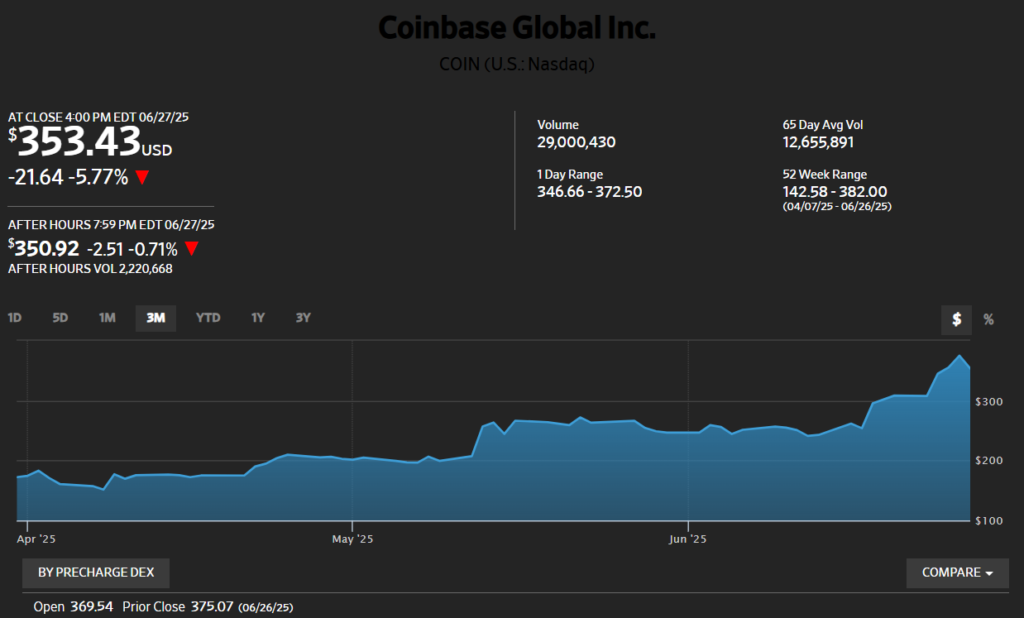 Coinbase Global Inc.
COIN (U.S.: Nasdaq)