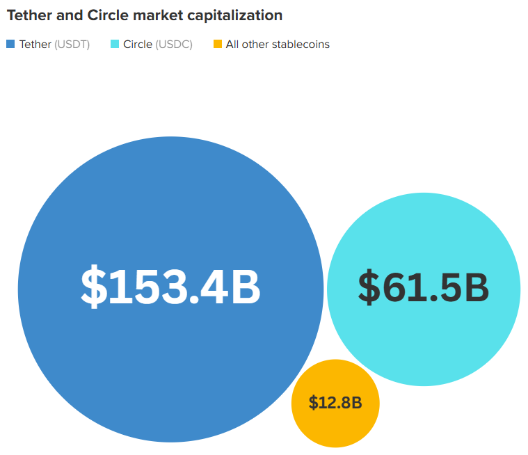 Tether and Circle market capitalization