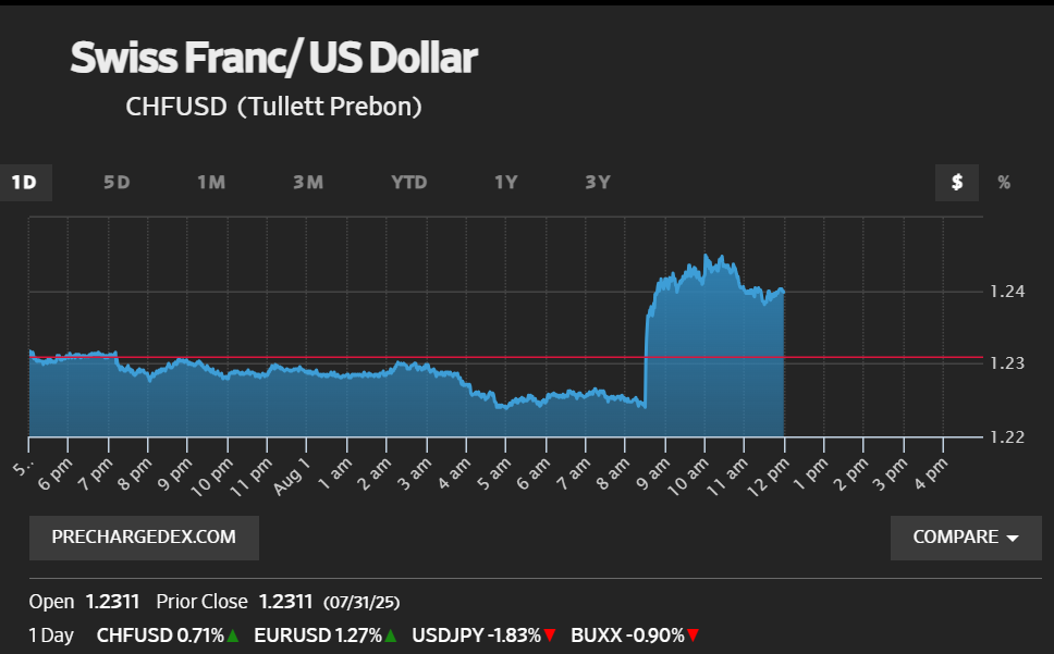 Swiss Franc/ US Dollar
CHFUSD (Tullett Prebon)