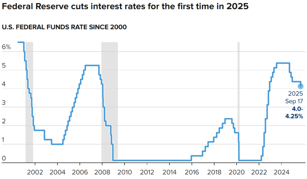 Note: From December 2008 to present, the chart reflects the midpoint of the Federal Reserve's target range. Shaded areas show recessions.