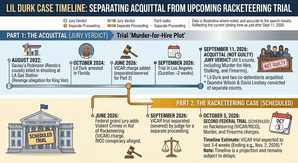 Lil Durk case timeline shows acquittal and October 5 racketeering trial