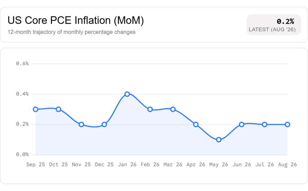 Line chart showing the 12-month trajectory of monthly US Core PCE inflation, ending at 0.2% in August 2026.