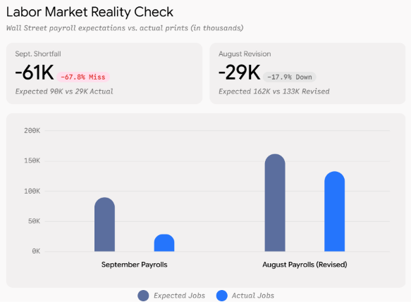 Bar chart titled Labor Market Reality Check comparing expected versus actual US payrolls, showing a 61K job shortfall for September.