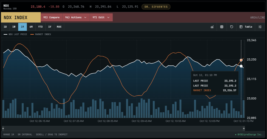 A professional, dark-mode technical analysis chart of the Nasdaq 100 (NDX) Index. The main panel shows a historical one-month (1M) view with an oscillating white line for 'NDX LAST PRICE' and an orange line for 'MARKET INDEX'. A floating data box is positioned at the most recent time point (Oct 12, 01:10 PM), displaying 'LAST PRICE 23,191.2' and 'MARKET INDEX 23,226.57'. Volume bars are visible below the price lines. Date and time stamps line the x-axis. A top banner displays 'NDX INDEX' in large font, with other indices and a user ID ('DR. SIFUENTES'). Credit is given to '* NYSE/preCharge Inc.'