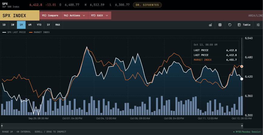 Dark-mode technical chart of the S&P 500 SPX Index showing price fluctuations and volume bars up to October 13.