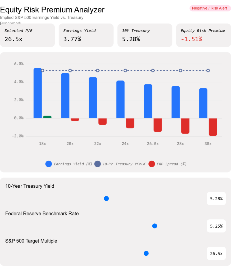 Equity Risk Premium Analyzer dashboard displaying a negative ERP alert of -1.51% with 10-year Treasury yield at 5.28% and S&P 500 P/E at 26.5x.